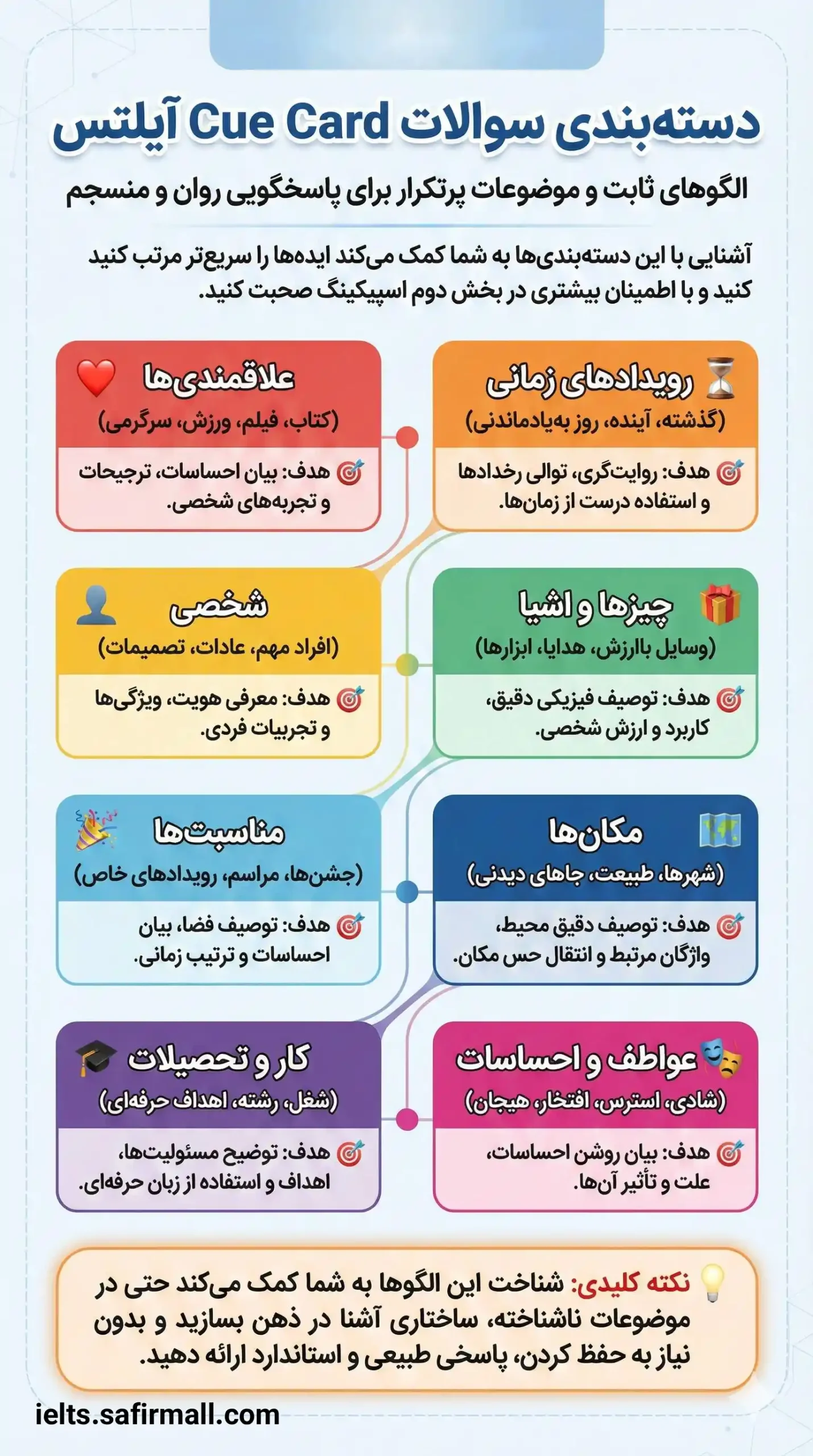 Cue Card آیلتس