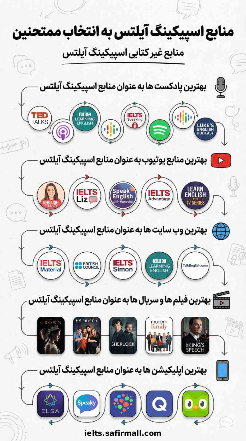 منابع اسپیکینگ آیلتس